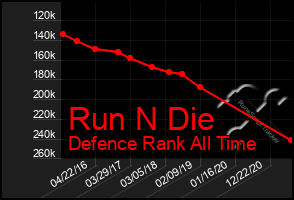 Total Graph of Run N Die