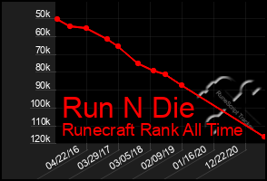 Total Graph of Run N Die