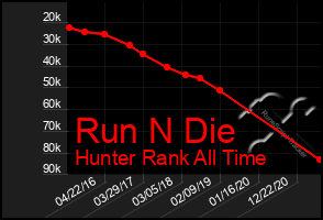 Total Graph of Run N Die