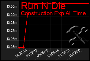 Total Graph of Run N Die