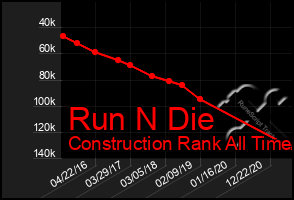 Total Graph of Run N Die