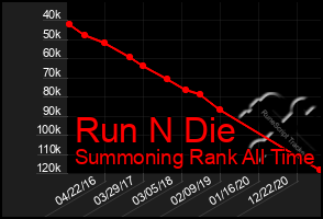 Total Graph of Run N Die