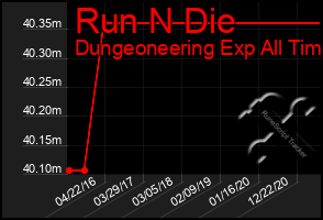 Total Graph of Run N Die