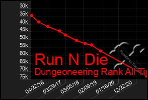 Total Graph of Run N Die