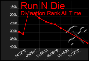 Total Graph of Run N Die