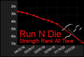 Total Graph of Run N Die