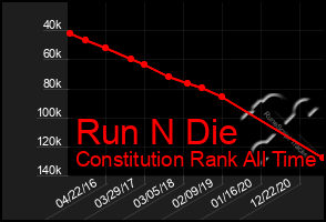 Total Graph of Run N Die