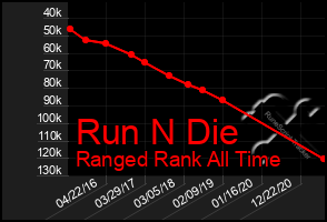 Total Graph of Run N Die