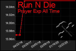 Total Graph of Run N Die