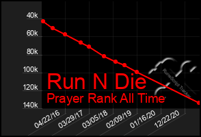 Total Graph of Run N Die