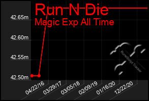 Total Graph of Run N Die