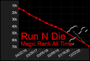 Total Graph of Run N Die