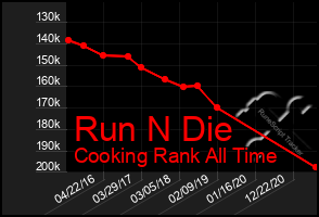 Total Graph of Run N Die