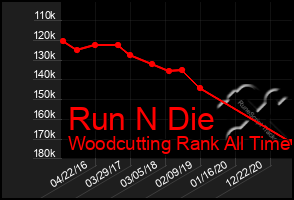 Total Graph of Run N Die