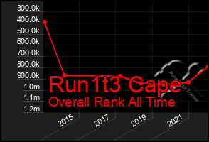 Total Graph of Run1t3 Cape