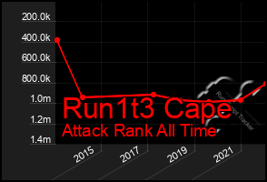 Total Graph of Run1t3 Cape