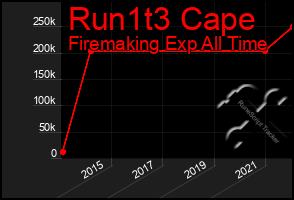 Total Graph of Run1t3 Cape