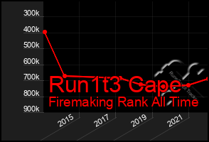 Total Graph of Run1t3 Cape