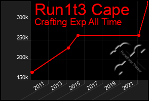 Total Graph of Run1t3 Cape
