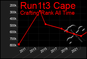 Total Graph of Run1t3 Cape