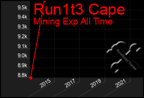 Total Graph of Run1t3 Cape