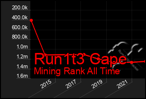 Total Graph of Run1t3 Cape