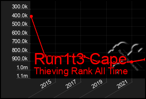 Total Graph of Run1t3 Cape