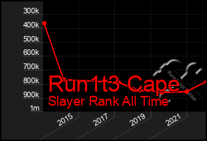 Total Graph of Run1t3 Cape
