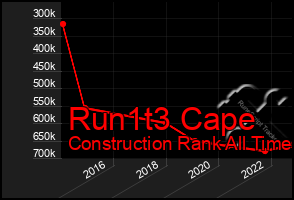 Total Graph of Run1t3 Cape