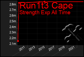 Total Graph of Run1t3 Cape