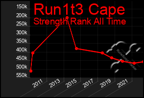 Total Graph of Run1t3 Cape