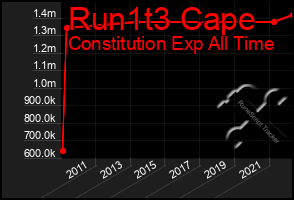 Total Graph of Run1t3 Cape