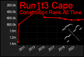 Total Graph of Run1t3 Cape