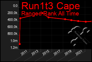 Total Graph of Run1t3 Cape