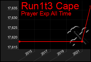 Total Graph of Run1t3 Cape