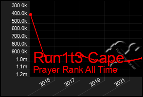 Total Graph of Run1t3 Cape