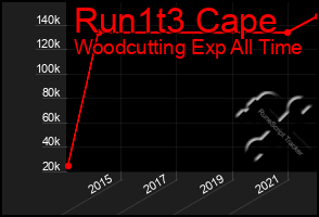 Total Graph of Run1t3 Cape