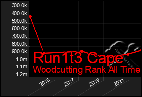 Total Graph of Run1t3 Cape