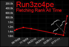 Total Graph of Run3zc4pe