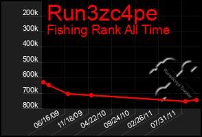 Total Graph of Run3zc4pe