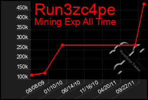 Total Graph of Run3zc4pe