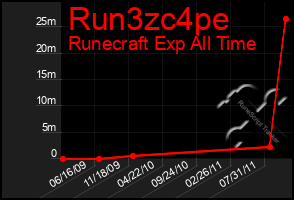 Total Graph of Run3zc4pe