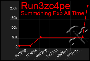 Total Graph of Run3zc4pe