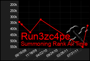 Total Graph of Run3zc4pe