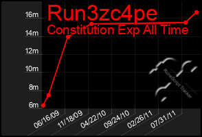 Total Graph of Run3zc4pe