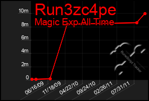 Total Graph of Run3zc4pe