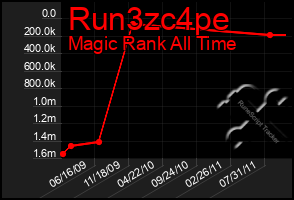 Total Graph of Run3zc4pe