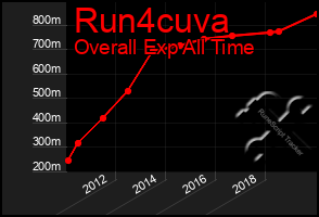 Total Graph of Run4cuva