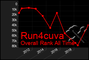 Total Graph of Run4cuva