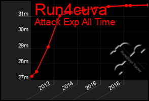 Total Graph of Run4cuva